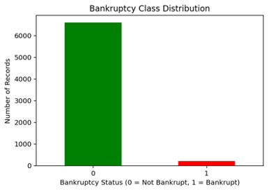 Figure 1: Class Distribution