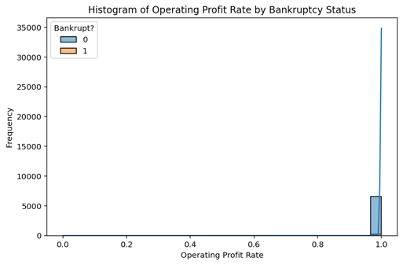 Figure 3: Histogram with KDE