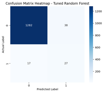 Figure 4: Confusion Matrix