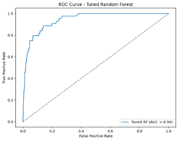 Figure 5: ROC Curve