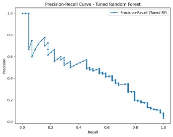 Figure 6: Precision-Recall Curve